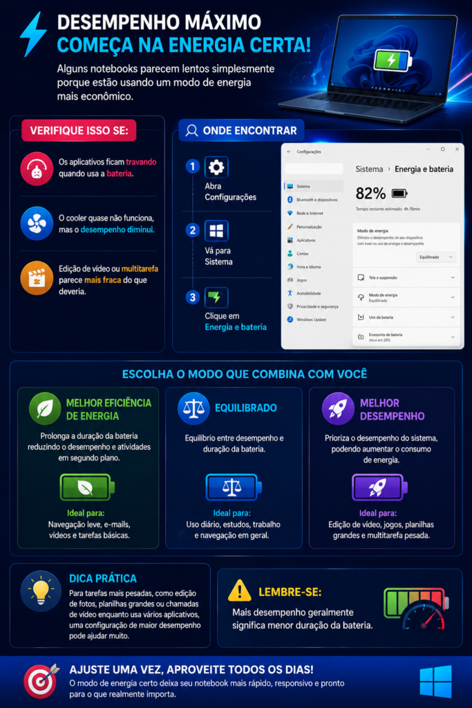 Infográfico em português sobre as configurações de energia do Windows, mostrando como acessar Configurações > Sistema > Energia e bateria para escolher entre os modos Melhor eficiência de energia, Equilibrado e Melhor desempenho. A imagem explica quando usar cada opção, identifica sinais de que o notebook está limitado pelo modo de economia de energia e destaca que maior desempenho normalmente reduz a duração da bateria.