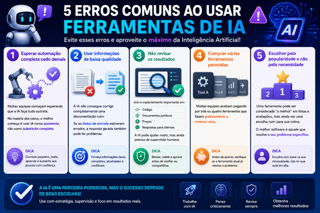 Infográfico em português sobre os 5 erros mais comuns ao usar ferramentas de IA, destacando os riscos de esperar automação completa, usar informações de baixa qualidade, não revisar os resultados, pagar por várias ferramentas semelhantes e escolher software apenas pela popularidade. A imagem apresenta dicas práticas para usar inteligência artificial com mais eficiência, segurança e foco nas necessidades reais.