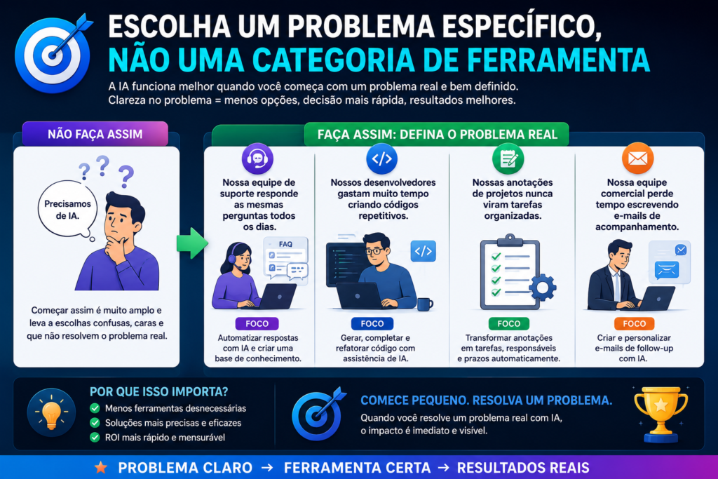 Infográfico em português explicando por que é importante escolher um problema específico antes de adotar ferramentas de IA. A imagem compara a abordagem genérica “Precisamos de IA” com exemplos de desafios reais, como automatizar respostas do suporte, reduzir código repetitivo, organizar anotações de projetos e agilizar e-mails comerciais, destacando que um problema bem definido leva à escolha da ferramenta certa e a melhores resultados.