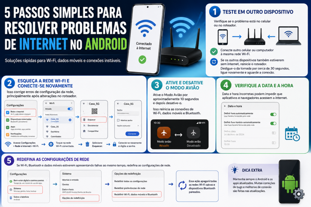 Imagem ilustrativa mostrando um smartphone Android, roteador Wi-Fi e ícones de conexão, explicando como corrigir problemas de internet no Android ao testar outro dispositivo, esquecer a rede Wi-Fi, ativar o modo avião, ajustar data e hora e redefinir as configurações de rede.
