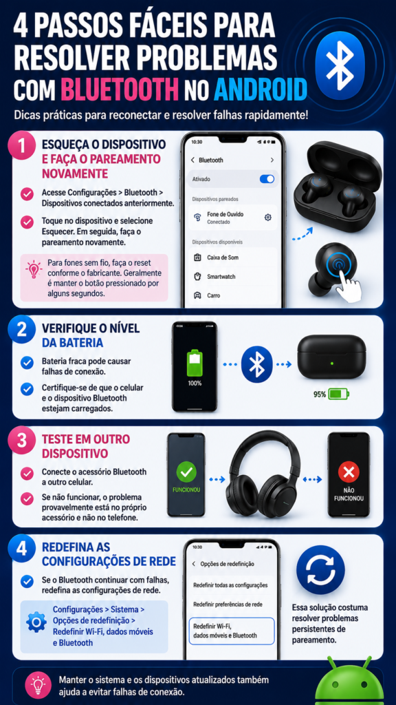 Imagem ilustrativa mostrando um smartphone Android e dispositivos Bluetooth, como fones de ouvido sem fio, explicando como corrigir problemas de conexão Bluetooth ao esquecer e parear novamente o dispositivo, verificar a bateria, testar em outro aparelho e redefinir as configurações de rede.