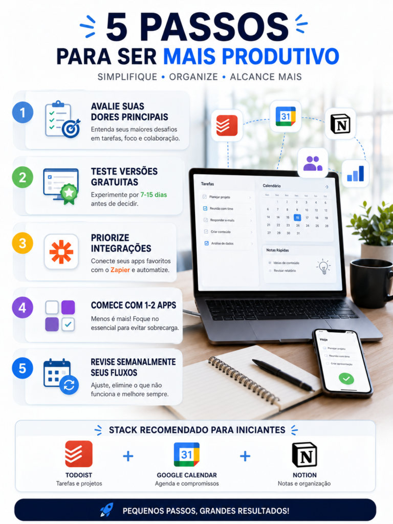 Infográfico com 5 passos para escolher os melhores aplicativos de produtividade, destacando a avaliação das necessidades, teste de versões gratuitas, integrações com Zapier, uso inicial de poucos aplicativos e revisão semanal dos fluxos de trabalho. A imagem também recomenda um stack para iniciantes com Todoist, Google Calendar e Notion para aumentar a organização, o foco e a produtividade em 2026.